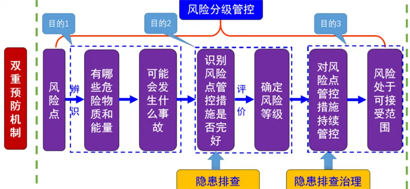 双重预防机制建设思路